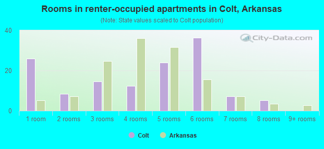 Rooms in renter-occupied apartments in Colt, Arkansas