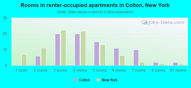 Rooms in renter-occupied apartments in Colton, New York