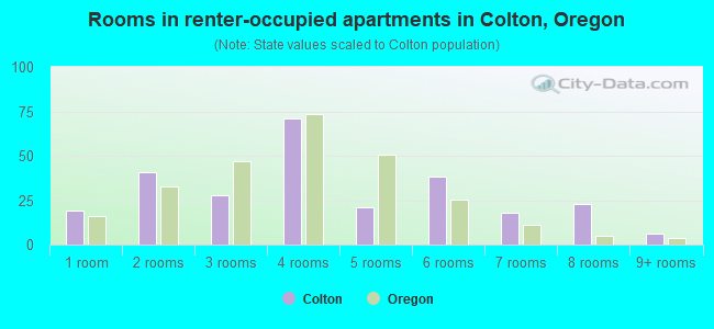 Rooms in renter-occupied apartments in Colton, Oregon
