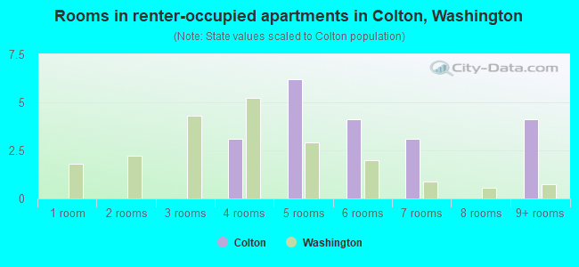Rooms in renter-occupied apartments in Colton, Washington