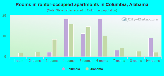 Rooms in renter-occupied apartments in Columbia, Alabama