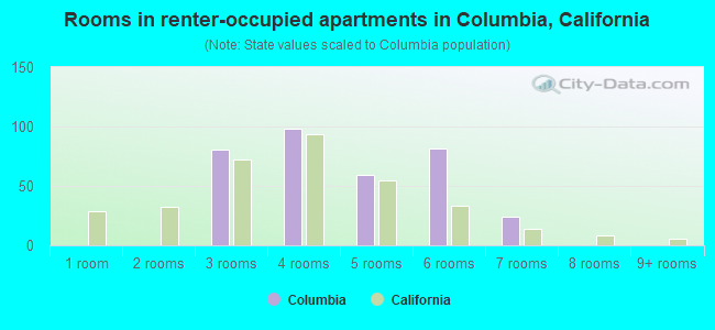 Rooms in renter-occupied apartments in Columbia, California