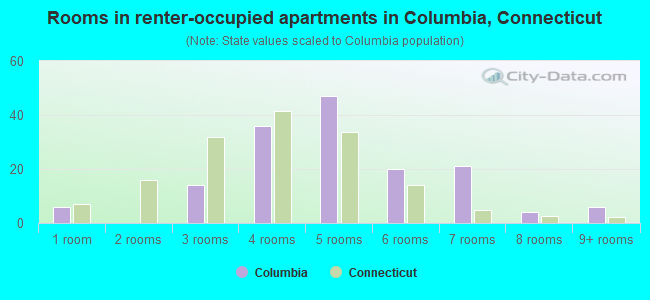 Rooms in renter-occupied apartments in Columbia, Connecticut