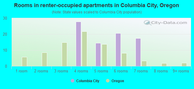 Rooms in renter-occupied apartments in Columbia City, Oregon