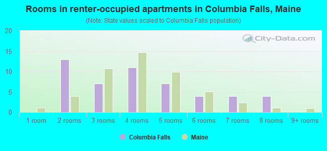 Rooms in renter-occupied apartments in Columbia Falls, Maine