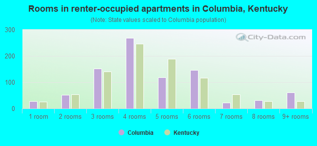 Rooms in renter-occupied apartments in Columbia, Kentucky
