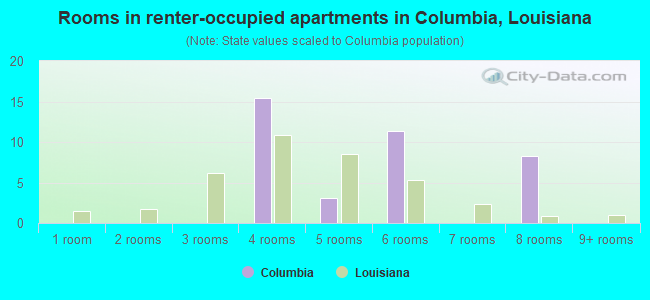 Rooms in renter-occupied apartments in Columbia, Louisiana
