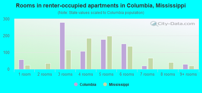 Rooms in renter-occupied apartments in Columbia, Mississippi