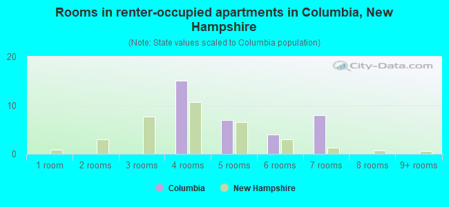 Rooms in renter-occupied apartments in Columbia, New Hampshire