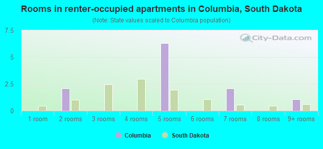 Rooms in renter-occupied apartments in Columbia, South Dakota