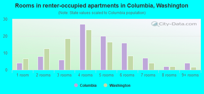 Rooms in renter-occupied apartments in Columbia, Washington