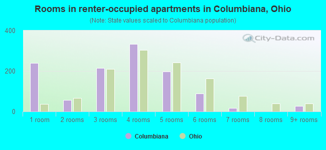 Rooms in renter-occupied apartments in Columbiana, Ohio