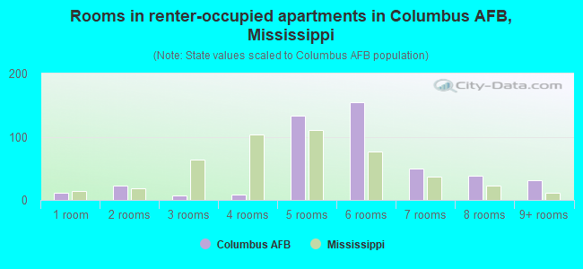 Rooms in renter-occupied apartments in Columbus AFB, Mississippi