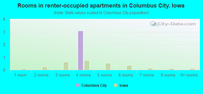 Rooms in renter-occupied apartments in Columbus City, Iowa