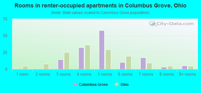 Rooms in renter-occupied apartments in Columbus Grove, Ohio