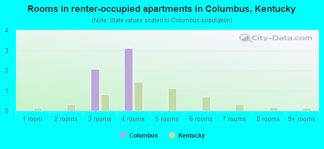 Rooms in renter-occupied apartments in Columbus, Kentucky
