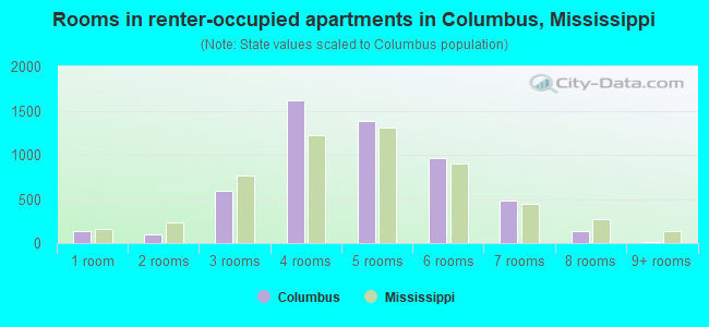 Rooms in renter-occupied apartments in Columbus, Mississippi