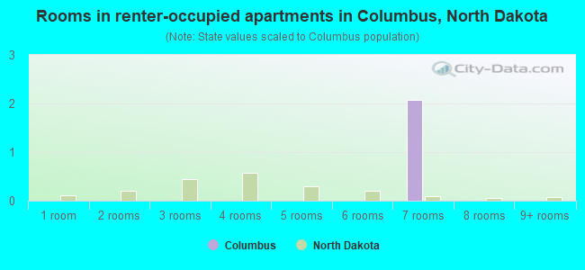 Rooms in renter-occupied apartments in Columbus, North Dakota