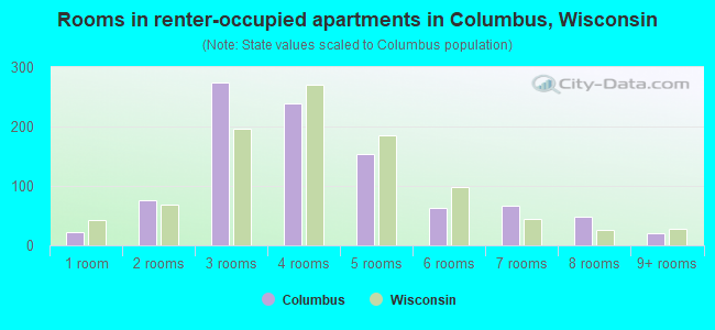 Rooms in renter-occupied apartments in Columbus, Wisconsin