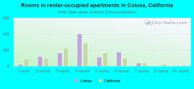 Rooms in renter-occupied apartments in Colusa, California