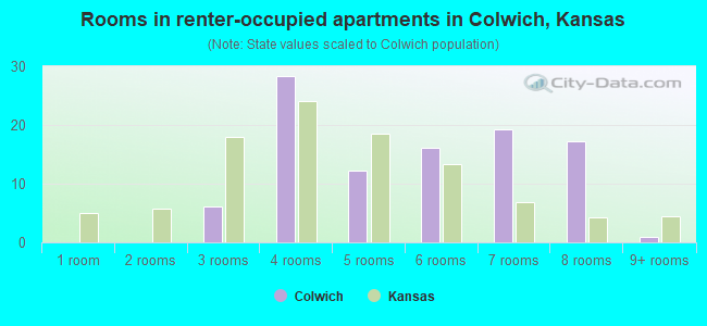 Rooms in renter-occupied apartments in Colwich, Kansas