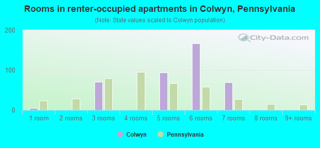 Rooms in renter-occupied apartments in Colwyn, Pennsylvania