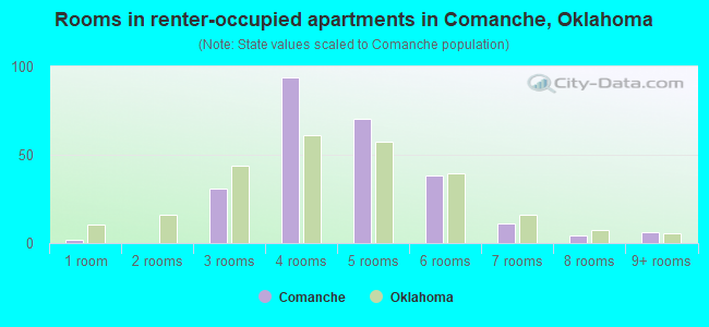 Rooms in renter-occupied apartments in Comanche, Oklahoma