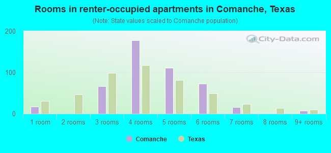 Rooms in renter-occupied apartments in Comanche, Texas