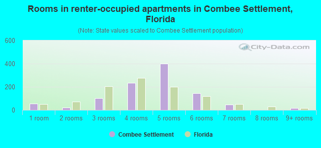 Rooms in renter-occupied apartments in Combee Settlement, Florida