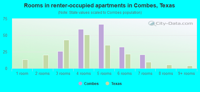 Rooms in renter-occupied apartments in Combes, Texas