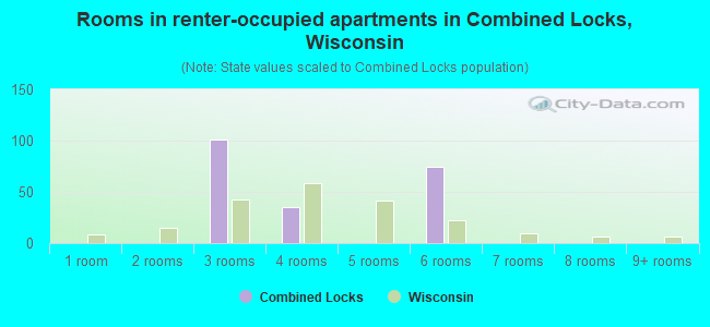 Rooms in renter-occupied apartments in Combined Locks, Wisconsin