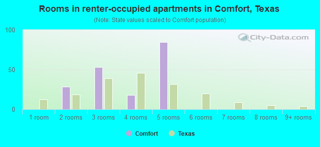 Rooms in renter-occupied apartments in Comfort, Texas