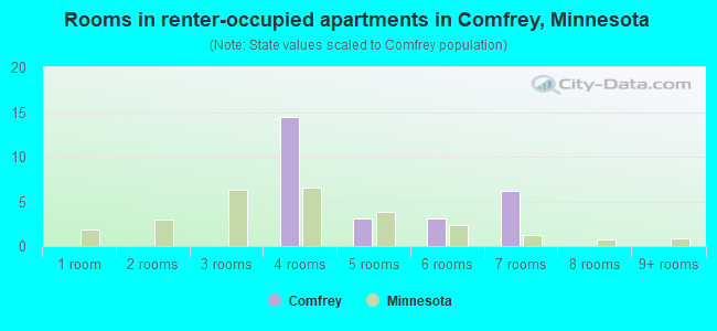 Rooms in renter-occupied apartments in Comfrey, Minnesota