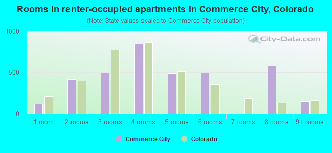 Rooms in renter-occupied apartments in Commerce City, Colorado
