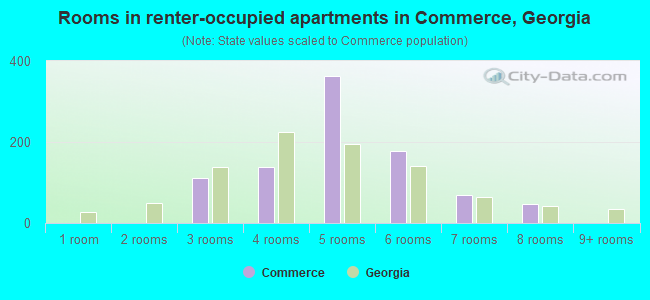 Rooms in renter-occupied apartments in Commerce, Georgia
