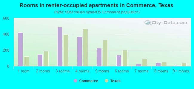 Rooms in renter-occupied apartments in Commerce, Texas