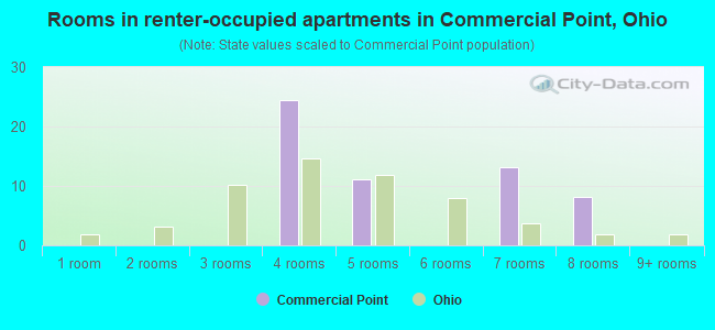 Rooms in renter-occupied apartments in Commercial Point, Ohio