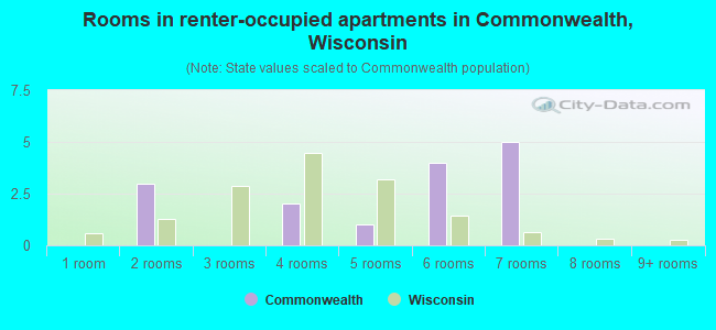 Rooms in renter-occupied apartments in Commonwealth, Wisconsin