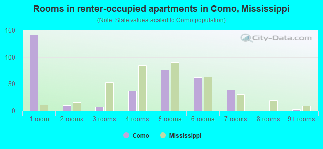 Rooms in renter-occupied apartments in Como, Mississippi