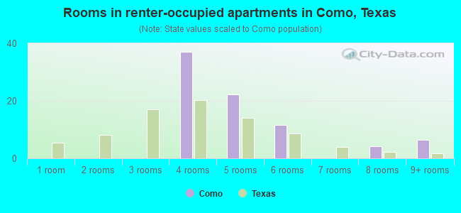 Rooms in renter-occupied apartments in Como, Texas