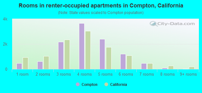 Rooms in renter-occupied apartments in Compton, California