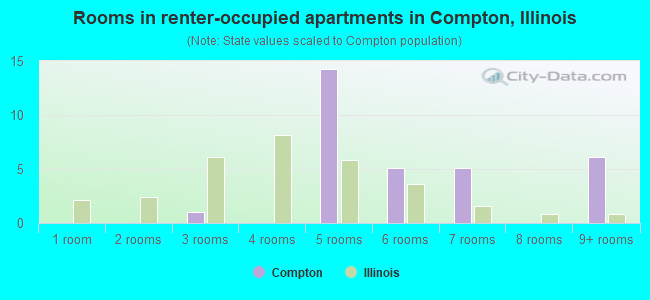 Rooms in renter-occupied apartments in Compton, Illinois