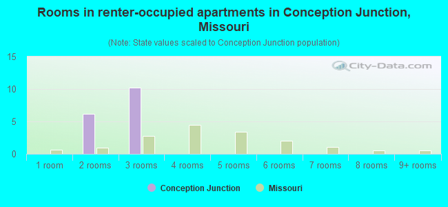 Rooms in renter-occupied apartments in Conception Junction, Missouri