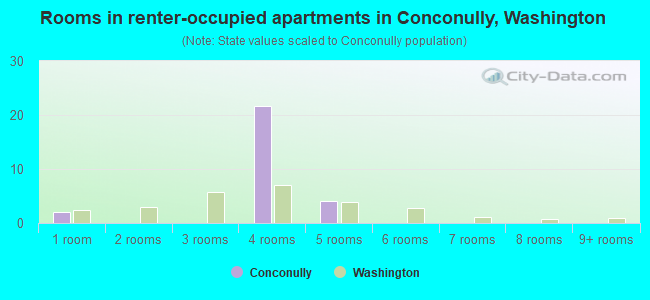 Rooms in renter-occupied apartments in Conconully, Washington