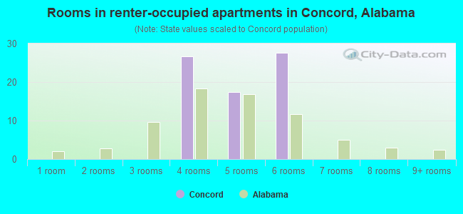 Rooms in renter-occupied apartments in Concord, Alabama