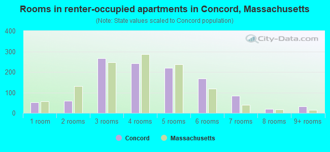Rooms in renter-occupied apartments in Concord, Massachusetts