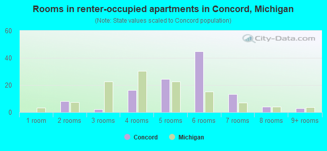 Rooms in renter-occupied apartments in Concord, Michigan