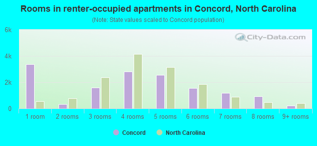 Rooms in renter-occupied apartments in Concord, North Carolina