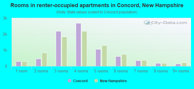 Rooms in renter-occupied apartments in Concord, New Hampshire