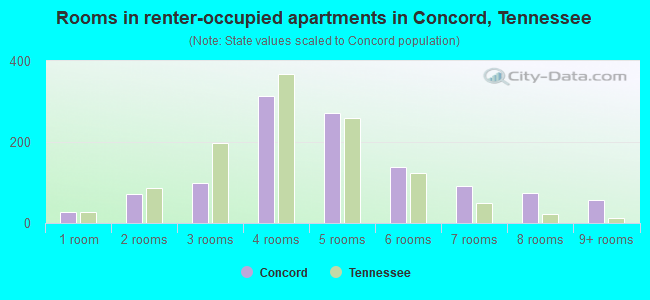 Rooms in renter-occupied apartments in Concord, Tennessee